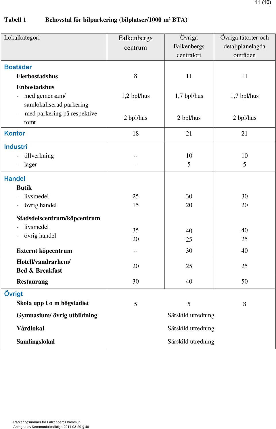 Industri - tillverkning - lager -- -- 10 5 10 5 Handel Butik - livsmedel - övrig handel 25 15 30 20 30 20 Stadsdelscentrum/köpcentrum - livsmedel - övrig handel 35 20 Externt köpcentrum -- 30 40