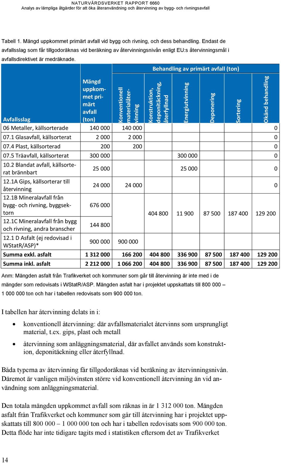 Behandling av primärt avfall (ton) Mängd uppkommet primärt avfall Avfallsslag (ton) 06 Metaller, källsorterade 140 000 140 000 0 07.1 Glasavfall, källsorterat 2 000 2 000 0 07.