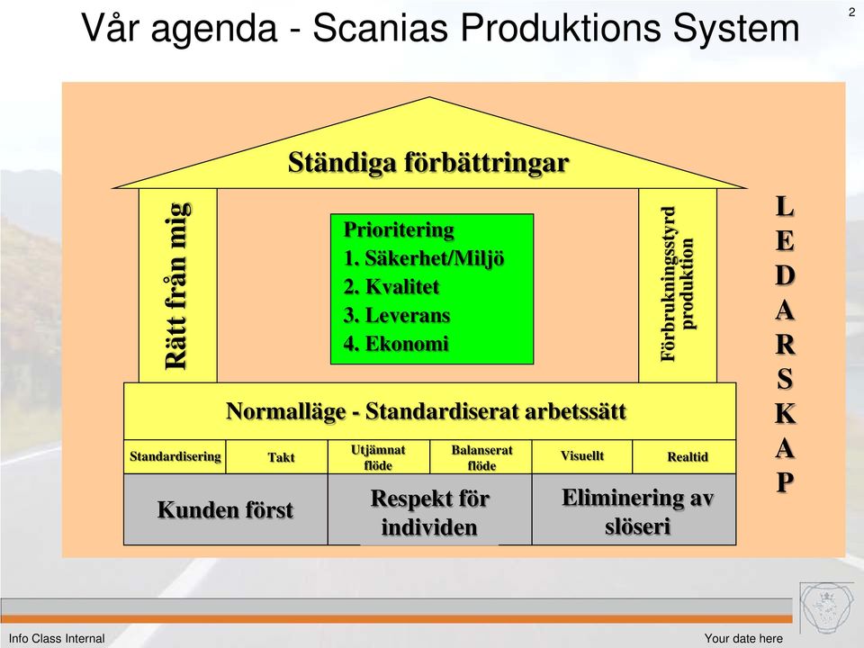 Ekonomi Normalläge - Standardiserat arbetssätt Takt Kunden först Ständiga förbättringar Utjämnat