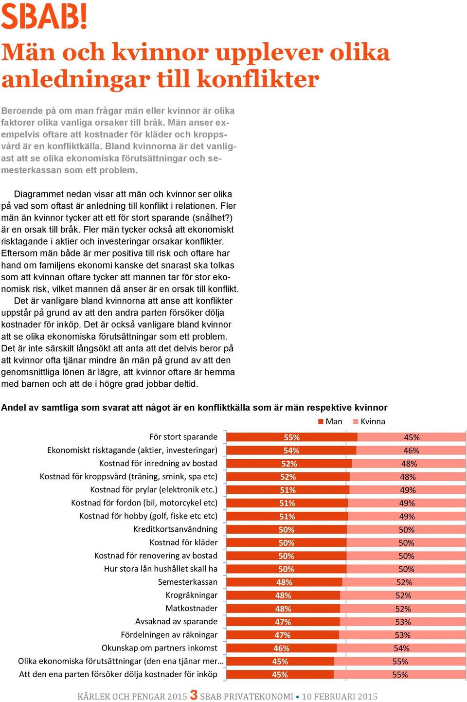 Diagrammet nedan visar att män och kvinnor ser olika på vad som oftast är anledning till konflikt i relationen. Fler män än kvinnor tycker att ett för stort sparande (snålhet?) är en orsak till bråk.