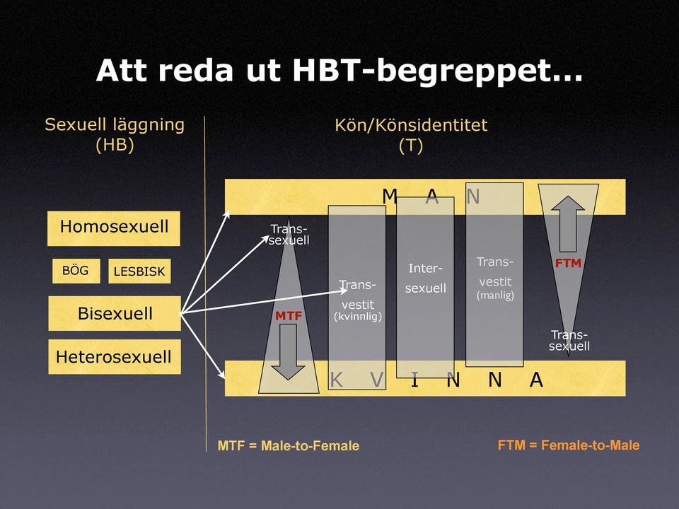 LESBISK Bisexuell Heterosexuell MTF sexuell Transvestit (kvinnlig) M