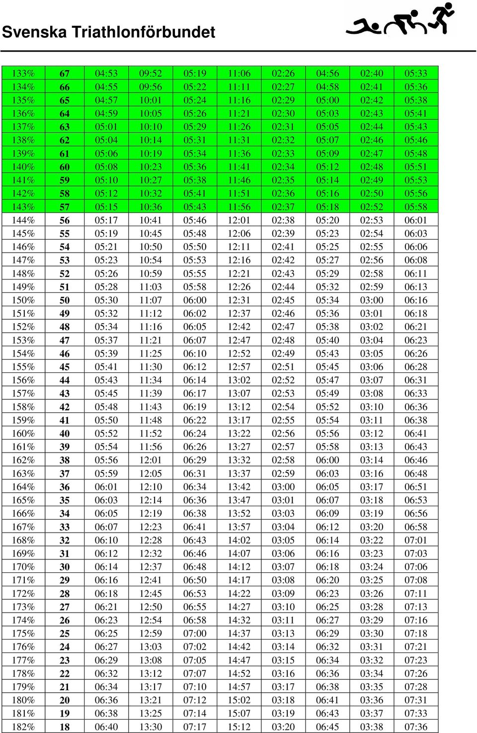 05:08 10:23 05:36 11:41 02:34 05:12 02:48 05:51 141% 59 05:10 10:27 05:38 11:46 02:35 05:14 02:49 05:53 142% 58 05:12 10:32 05:41 11:51 02:36 05:16 02:50 05:56 143% 57 05:15 10:36 05:43 11:56 02:37