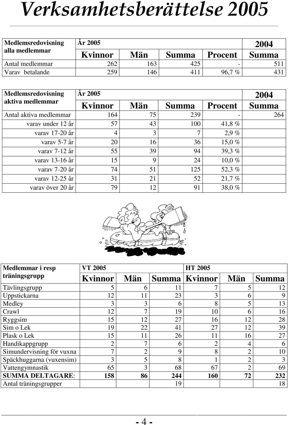 13-16 år 15 9 24 10,0 % varav 7-20 år 74 51 125 52,3 % varav 12-25 år 31 21 52 21,7 % varav över 20 år 79 12 91 38,0 % Medlemmar i resp träningsgrupp VT 2005 HT 2005 Kvinnor Män Summa Kvinnor Män