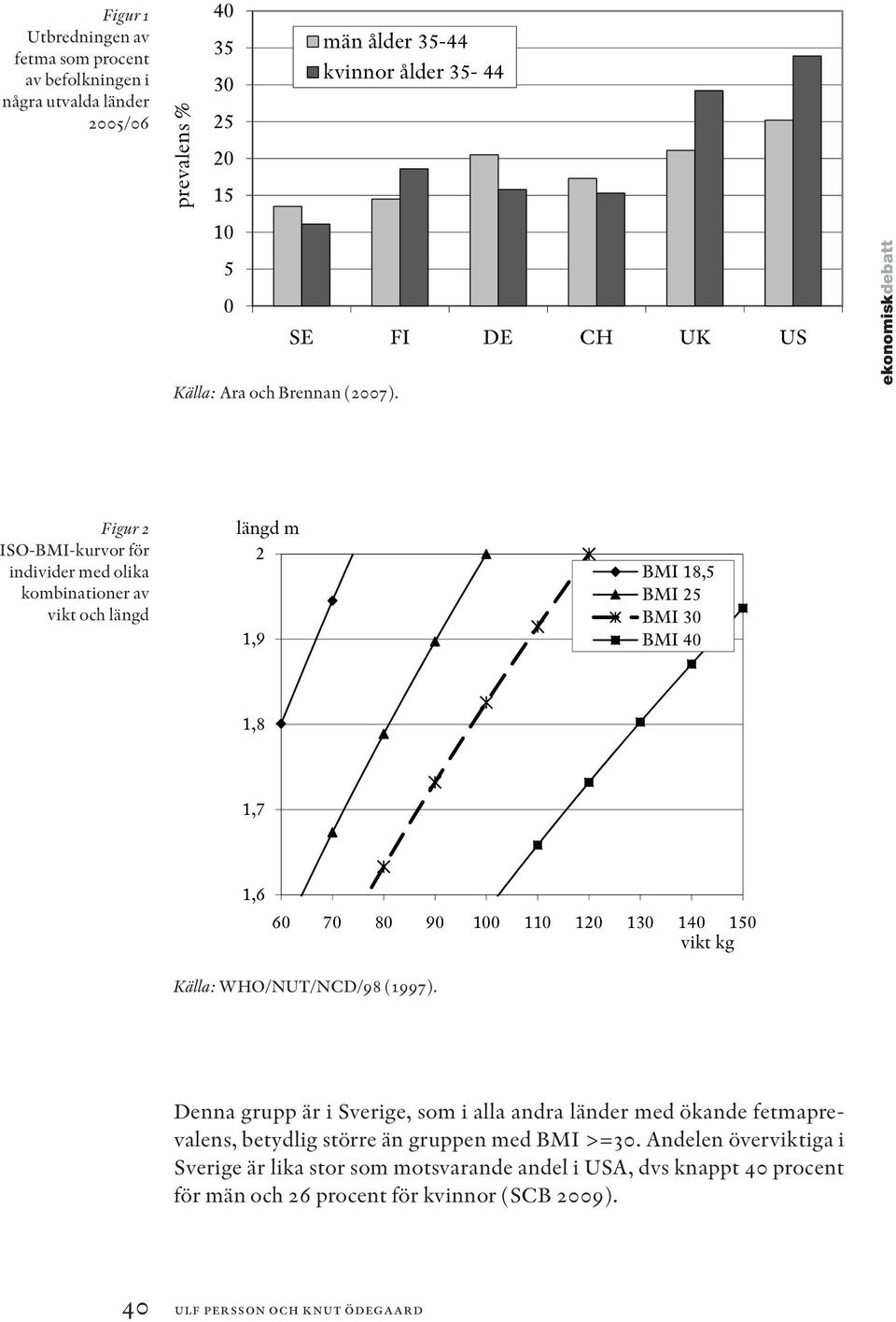 BMI 30 BMI 40 1,8 1,7 1,6 60 70 80 90 100 110 120 130 140 150 vikt kg Källa: WHO/NUT/NCD/98 (1997).