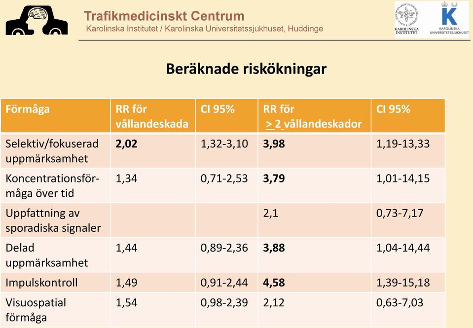 vållandeskador CI 95% 2,02 1,32-3,10 3,98 1,19-13,33 1,34 0,71-2,53 3,79 1,01-14,15 2,1 0,73-7,17 1,44