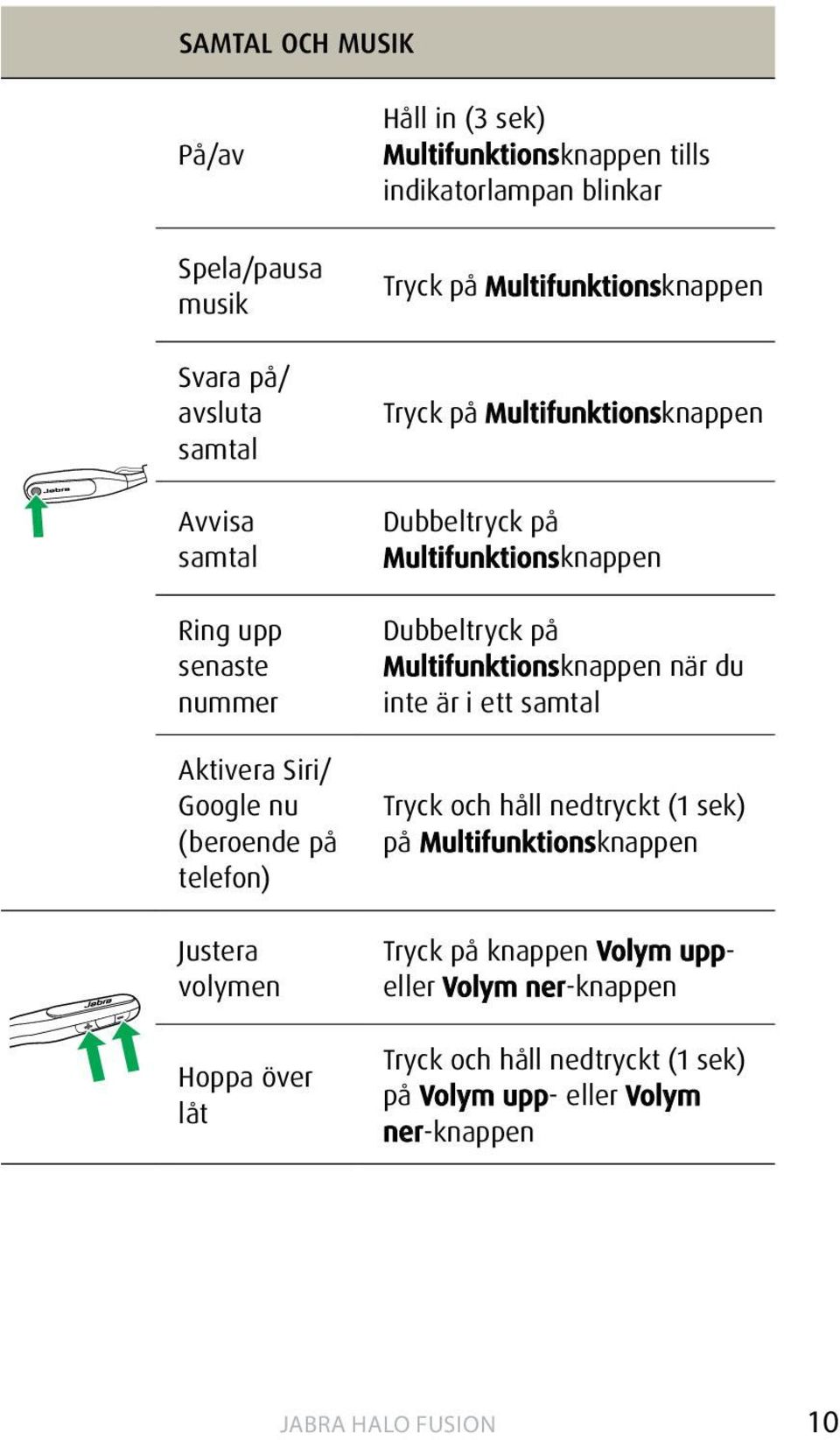 Multifunktionsknappen Dubbeltryck på Multifunktionsknappen Dubbeltryck på Multifunktionsknappen när du inte är i ett samtal Tryck och håll nedtryckt