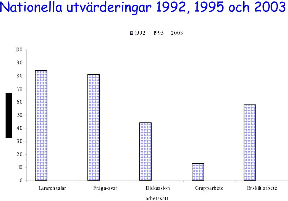 40 30 20 10 0 Läraren talar Fråga-svar