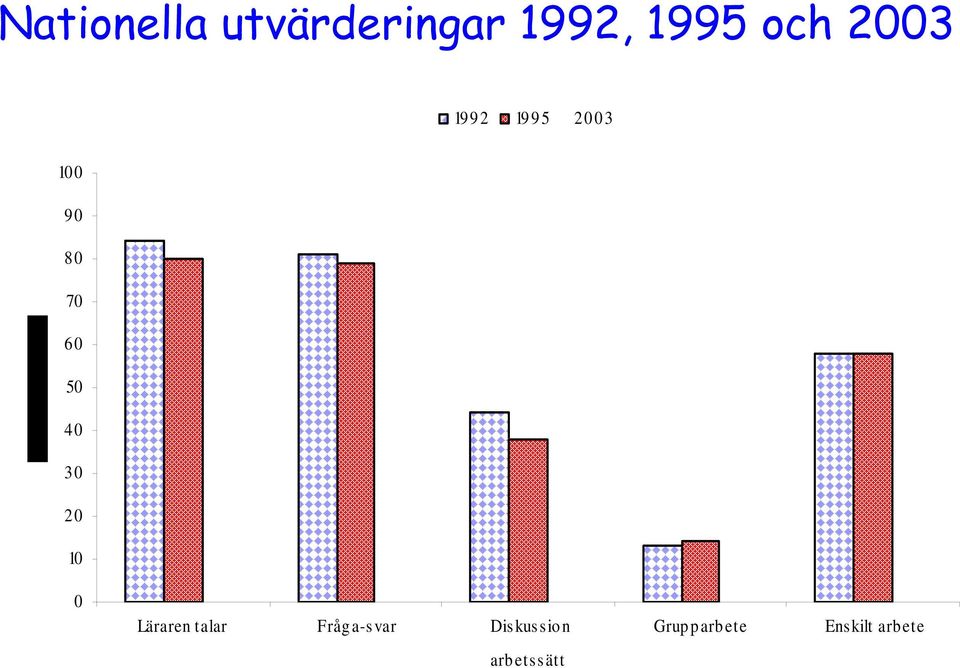 30 20 10 0 Läraren talar Fråg a-s var Dis