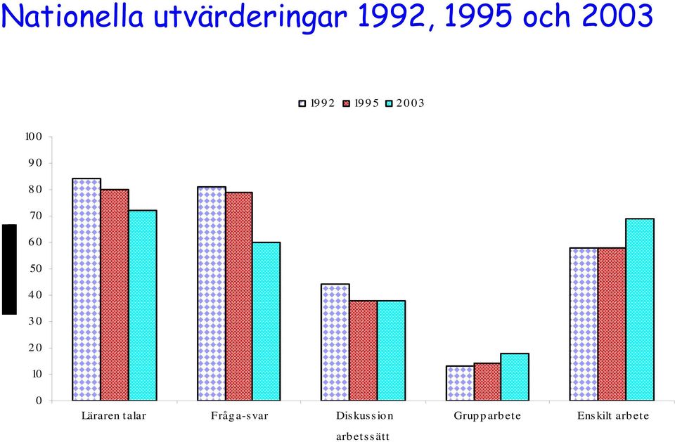 30 20 10 0 Läraren talar Fråg a-svar