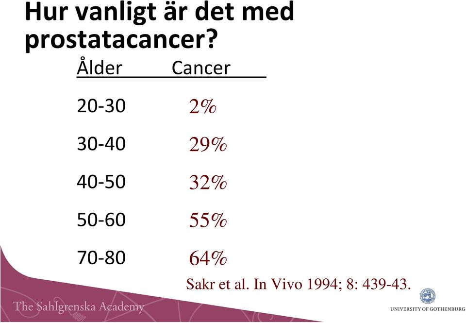 Ålder Cancer 20 30 30 40 40 50 50