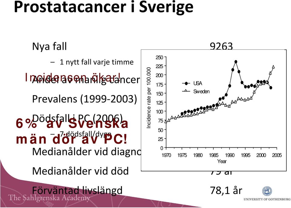 män dör av PC! Medianålder vid diagnos Medianålder vid död Förväntad livslängd Incidence rate per 100.