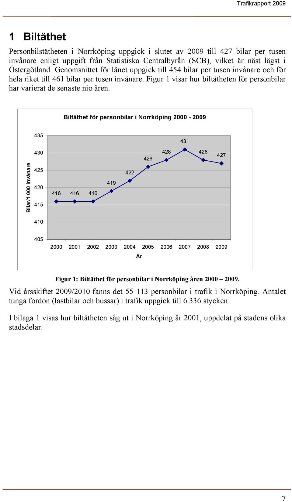 Biltäthet för personbilar i Norrköping 2000-2009 435 431 430 426 428 428 427 Bilar/1 000 invånare 425 420 415 416 416 416 419 422 410 405 2000 2001 2002 2003 2004 2005 2006 2007 2008 2009 År Figur 1: