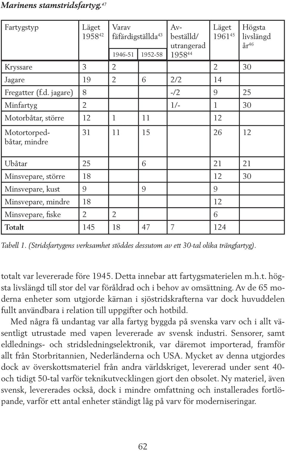 jagare) 8 -/2 9 25 Minfartyg 2 1/- 1 30 Motorbåtar, större 12 1 11 12 Motortorpedbåtar, mindre Läget Varav 1958 42 fäfärdigställda 43 1946-51 1952-58 Avbeställd/ utrangerad 1958 44 Läget Högsta 1961