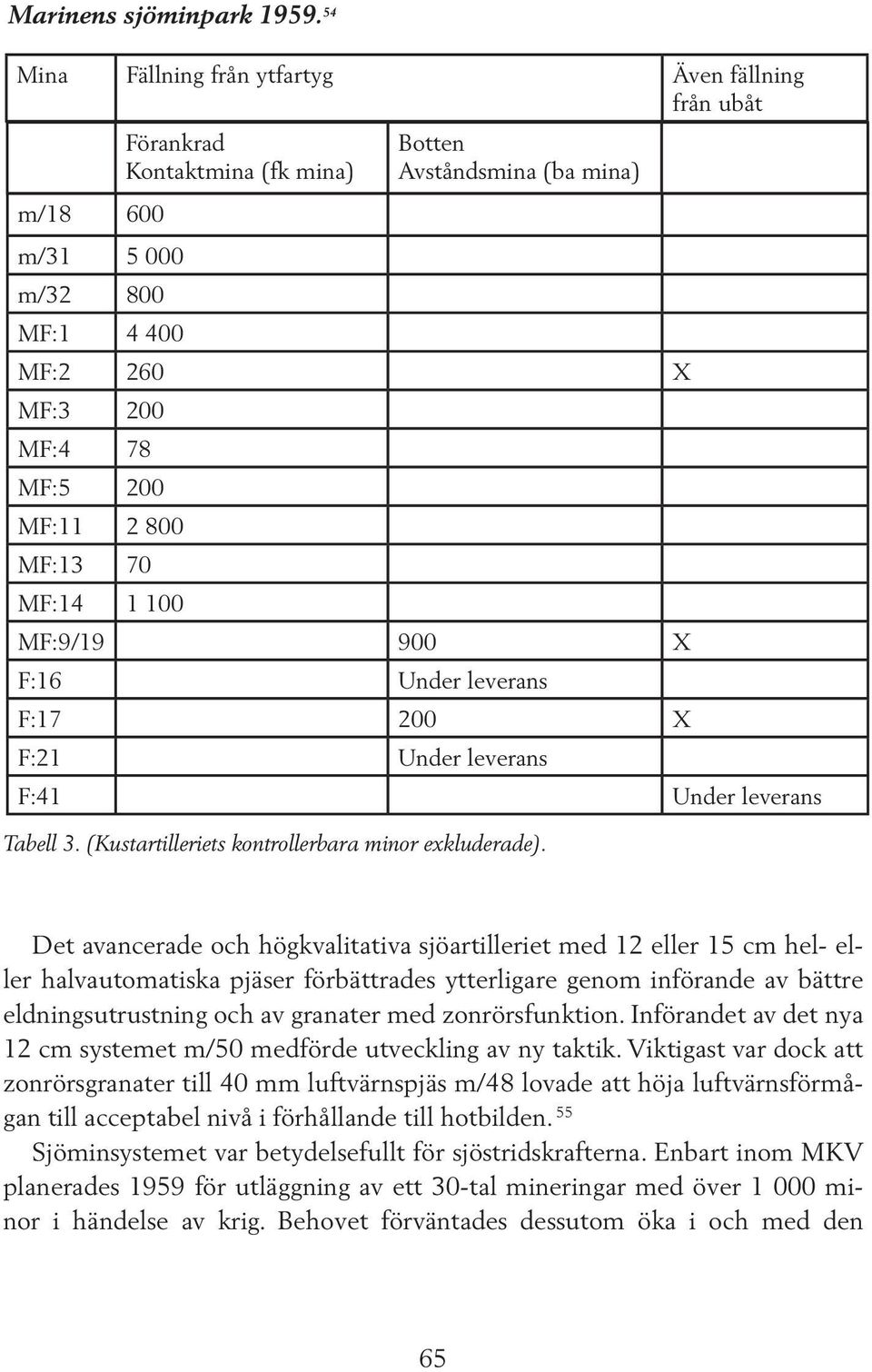 Botten Avståndsmina (ba mina) MF:9/19 900 X F:16 Under leverans F:17 200 X F:21 Under leverans F:41 Under leverans Tabell 3. (Kustartilleriets kontrollerbara minor exkluderade).