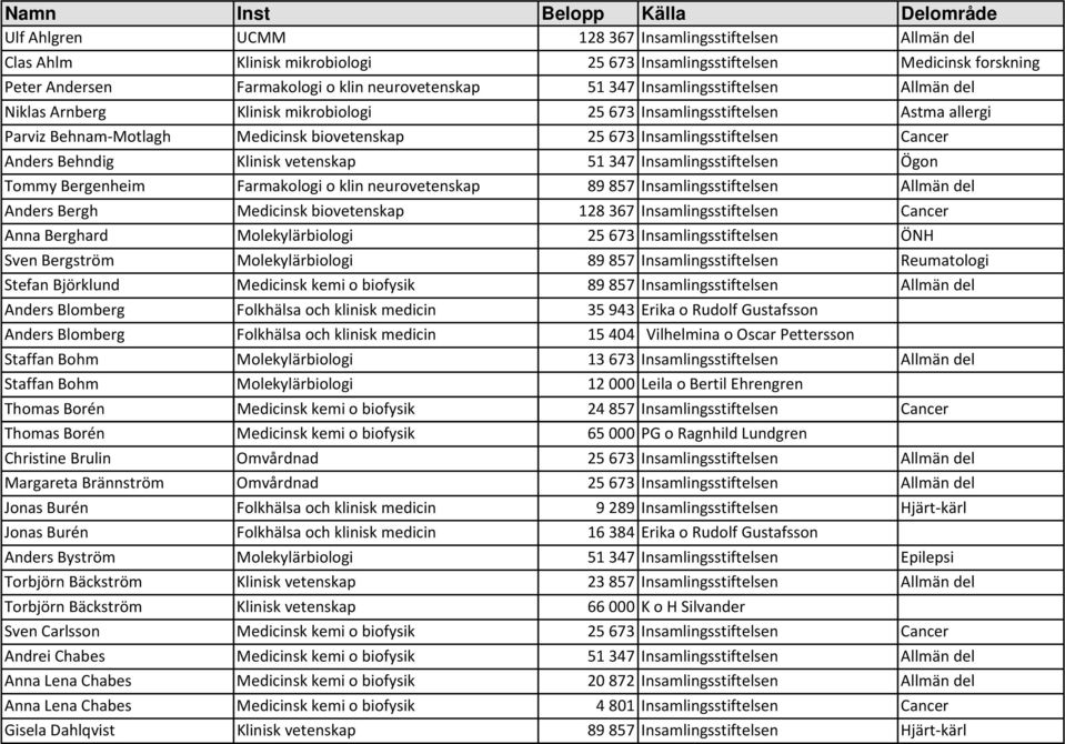 Insamlingsstiftelsen Cancer Anders Behndig Klinisk vetenskap 51 347 Insamlingsstiftelsen Ögon Tommy Bergenheim Farmakologi o klin neurovetenskap 89 857 Insamlingsstiftelsen Allmän del Anders Bergh