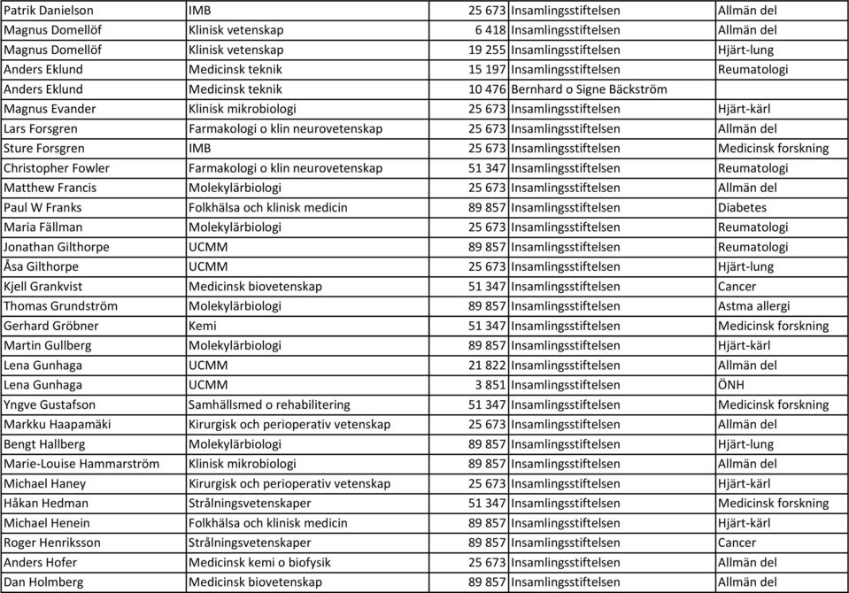 Insamlingsstiftelsen Hjärt kärl Lars Forsgren Farmakologi o klin neurovetenskap 25 673 Insamlingsstiftelsen Allmän del Sture Forsgren IMB 25 673 Insamlingsstiftelsen Medicinsk forskning Christopher