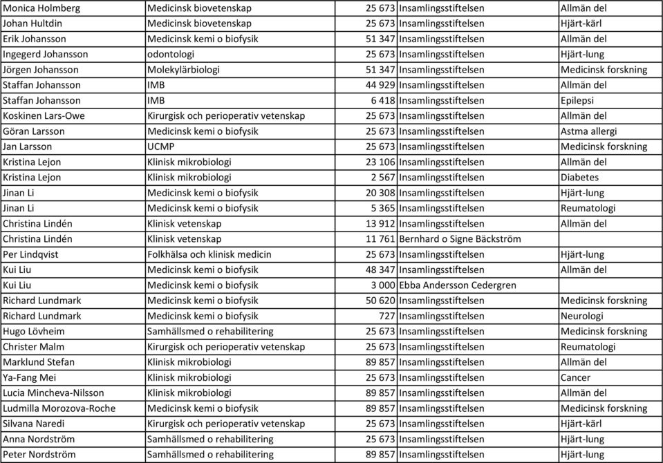 Johansson IMB 44 929 Insamlingsstiftelsen Allmän del Staffan Johansson IMB 6 418 Insamlingsstiftelsen Epilepsi Koskinen Lars Owe Kirurgisk och perioperativ vetenskap 25 673 Insamlingsstiftelsen