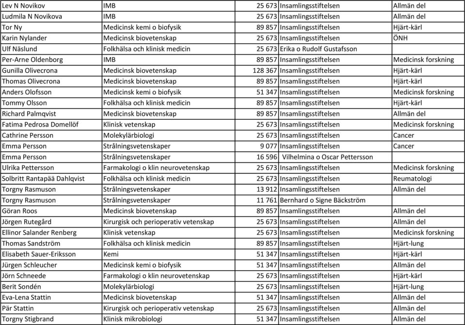 forskning Gunilla Olivecrona Medicinsk biovetenskap 128 367 Insamlingsstiftelsen Hjärt kärl Thomas Olivecrona Medicinsk biovetenskap 89 857 Insamlingsstiftelsen Hjärt kärl Anders Olofsson Medicinsk