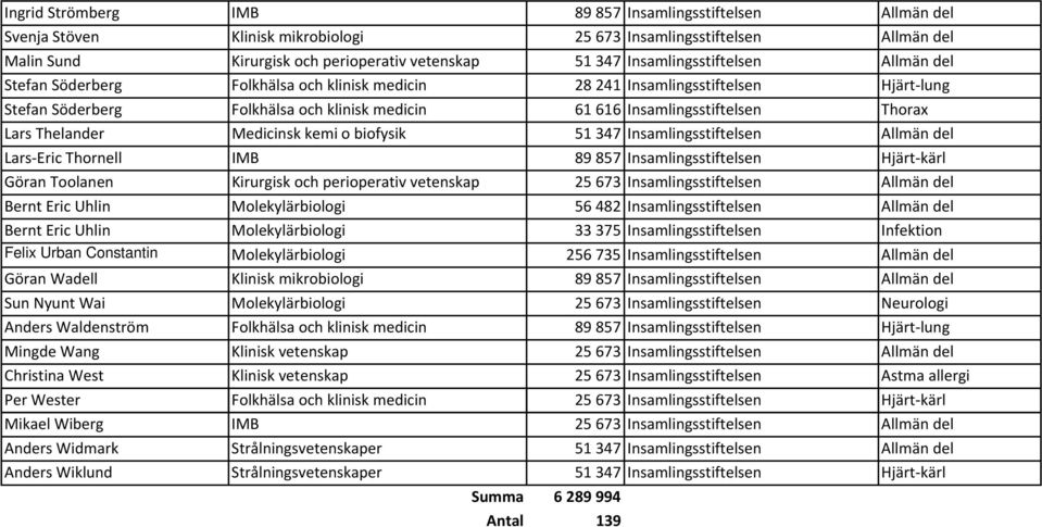Lars Thelander Medicinsk kemi o biofysik 51 347 Insamlingsstiftelsen Allmän del Lars Eric Thornell IMB 89 857 Insamlingsstiftelsen Hjärt kärl Göran Toolanen Kirurgisk och perioperativ vetenskap 25
