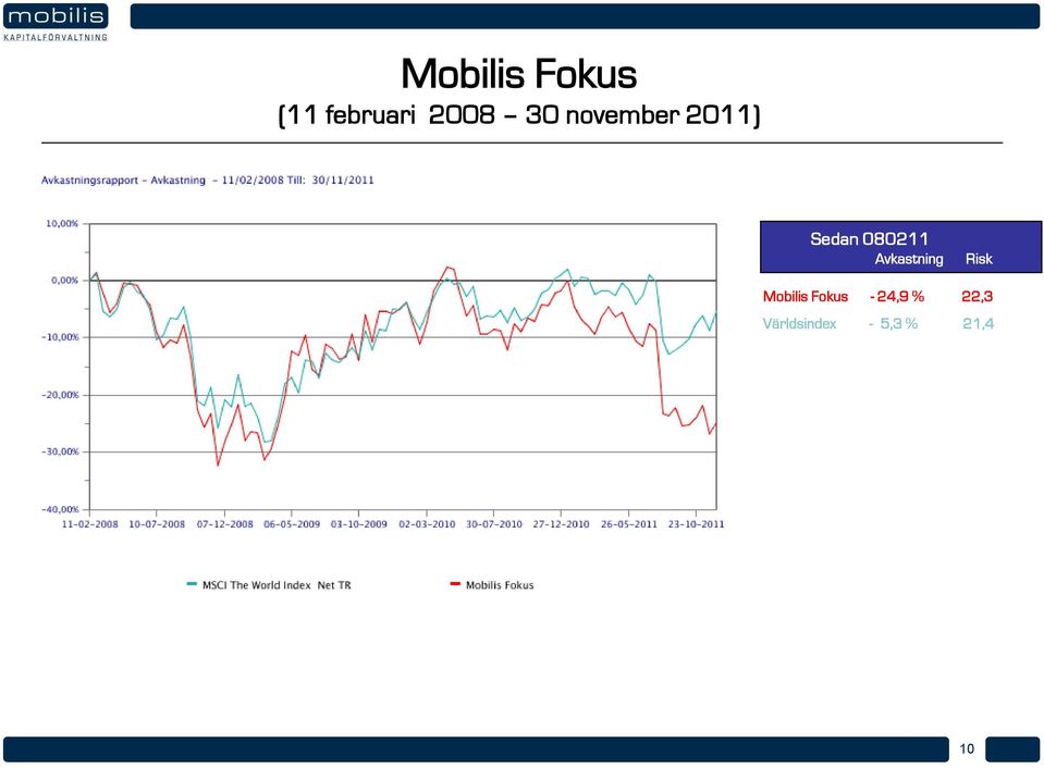 Avkastning Risk Mobilis Fokus -