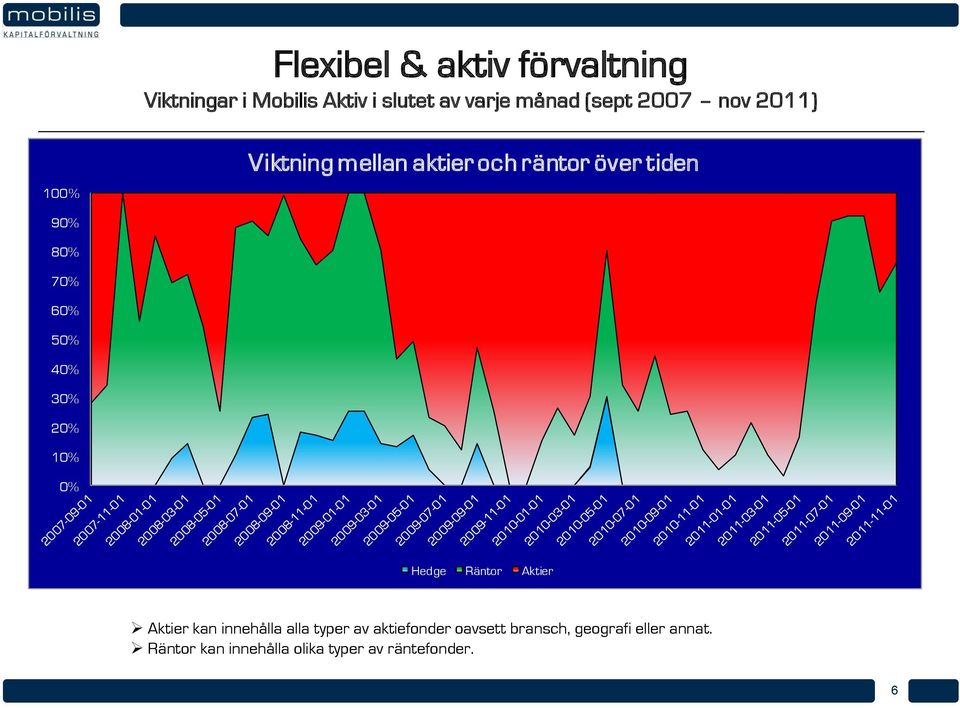 40% 30% 20% 10% 0% Hedge Räntor Aktier Aktier kan innehålla alla typer av aktiefonder