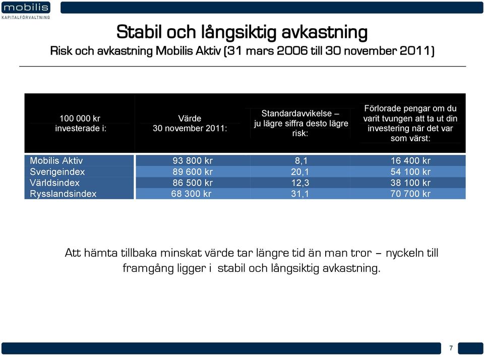 som värst: Mobilis Aktiv 93 800 kr 8,1 16 400 kr Sverigeindex 89 600 kr 20,1 54 100 kr Världsindex 86 500 kr 12,3 38 100 kr Rysslandsindex 68