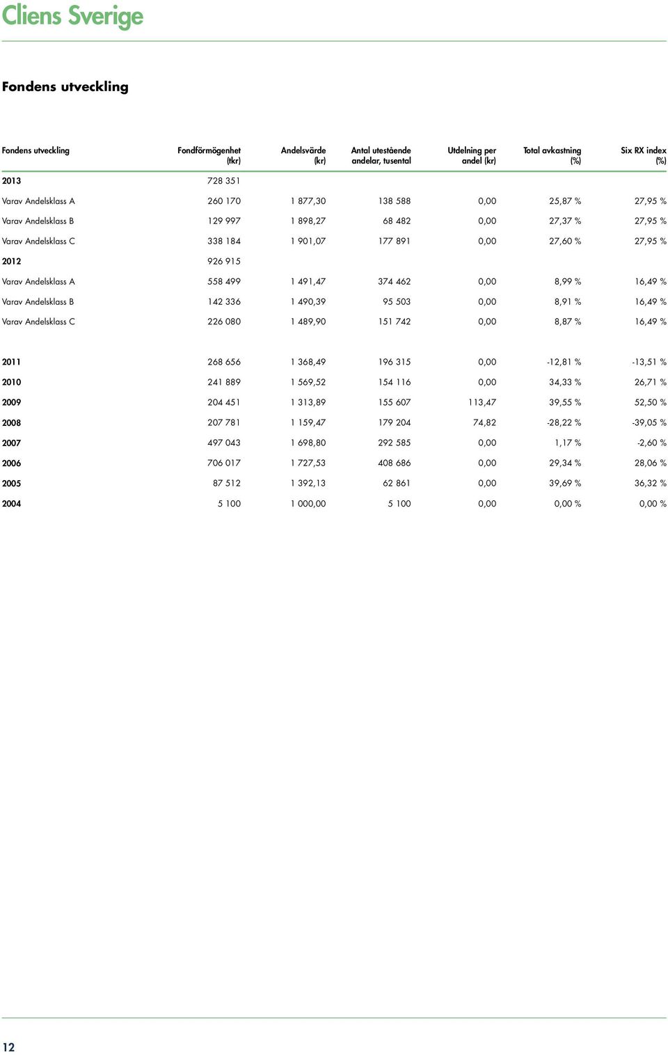 % 2012 926 915 Varav Andelsklass A 558 499 1 491,47 374 462 0,00 8,99 % 16,49 % Varav Andelsklass B 142 336 1 490,39 95 503 0,00 8,91 % 16,49 % Varav Andelsklass C 226 080 1 489,90 151 742 0,00 8,87