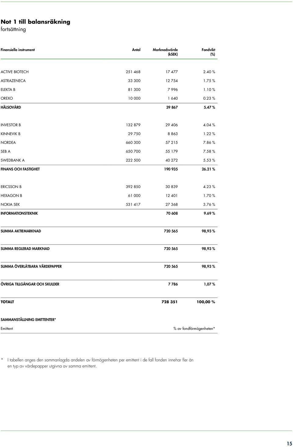 58 % SWEDBANK A 222 500 40 272 5.53 % FINANS OCH FASTIGHET 190 935 26.21 % ERICSSON B 392 850 30 839 4.23 % HEXAGON B 61 000 12 401 1.70 % NOKIA SEK 531 417 27 368 3.76 % INFORMATIONSTEKNIK 70 608 9.
