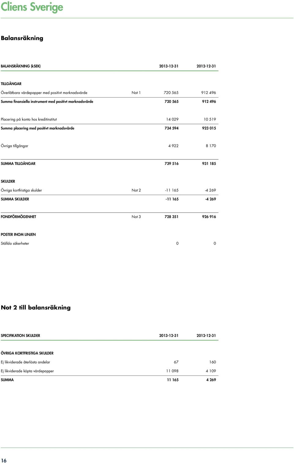 TILLGÅNGAR 739 516 931 185 SKULDER Övriga kortfristiga skulder Not 2-11 165-4 269 SUMMA SKULDER -11 165-4 269 FONDFÖRMÖGENHET Not 3 728 351 926 916 POSTER INOM LINJEN Ställda säkerheter 0 0