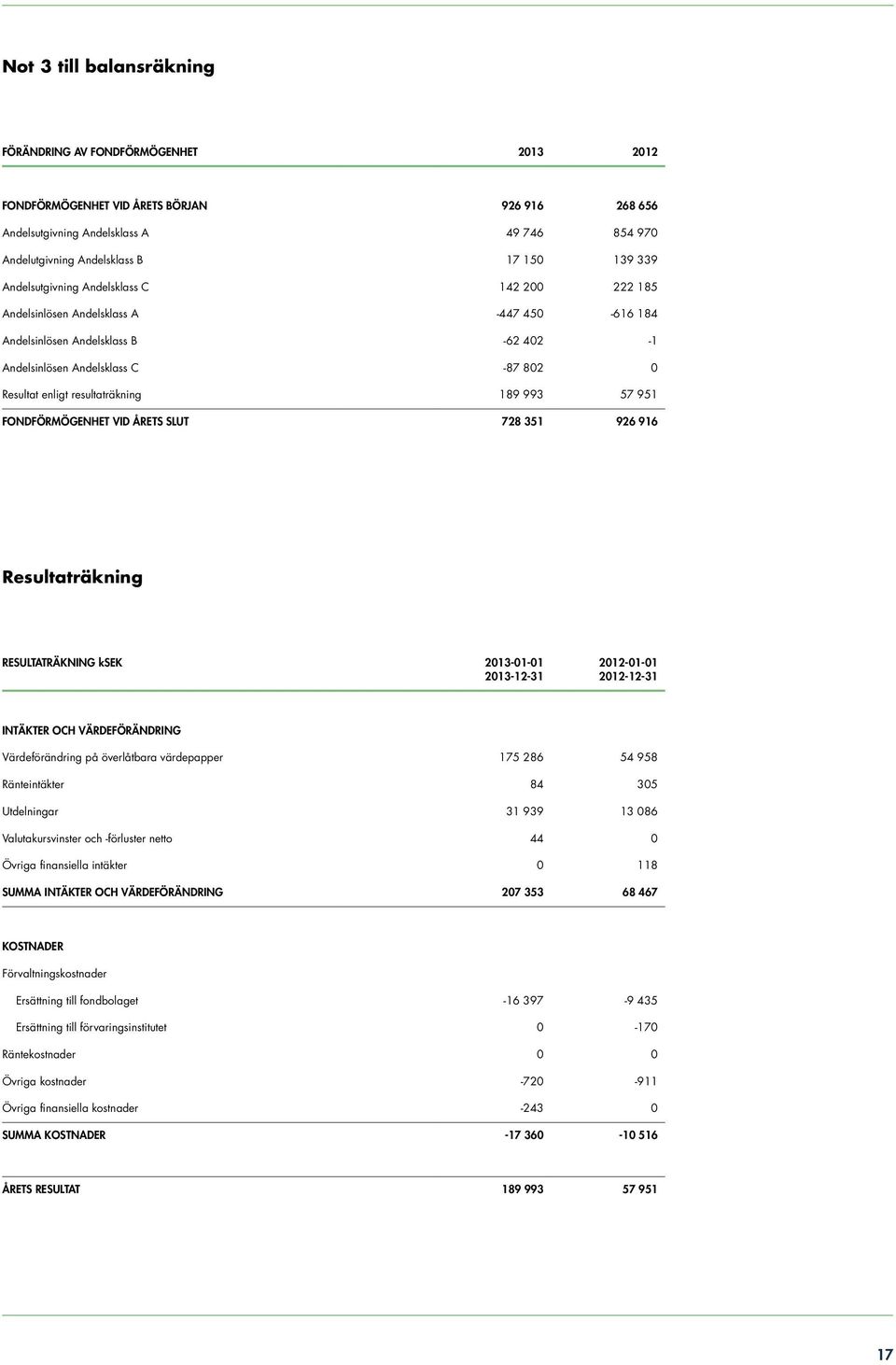 resultaträkning 189 993 57 951 FONDFÖRMÖGENHET VID ÅRETS SLUT 728 351 926 916 Resultaträkning RESULTATRÄKNING ksek 2013-01-01 2013-12-31 2012-01-01 2012-12-31 INTÄKTER OCH VÄRDEFÖRÄNDRING