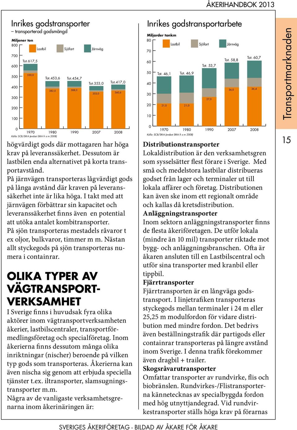 46,9 40 36,0 36,4 30 27,0 20 21,0 21,0 10 0 1970 1980 Källa: SCB/SIKA (endast SIKA fr o m 2008) 1990 2007 2008 2008 transporterades 417 miljoner ton gods i inrikes trafik, varav 360,6 miljoner ton