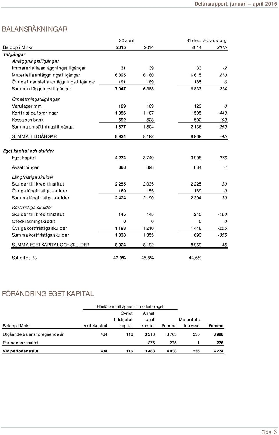 anläggningstillgångar 191 189 185 6 Summa aläggningstillgångar 7 047 6 388 6 833 214 Omsättningstillgångar Varulager mm 129 169 129 0 Kortfristiga fordringar 1 056 1 107 1 505-449 Kassa och bank 692