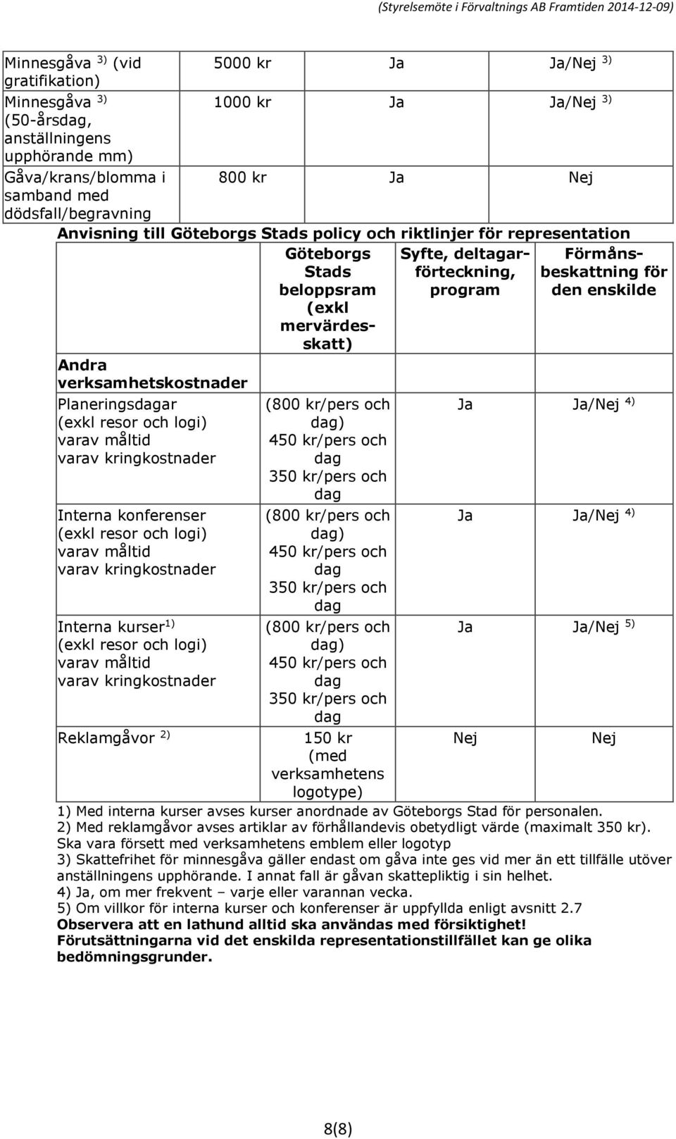 och logi) varav måltid varav kringkostnader Interna kurser 1) (exkl resor och logi) varav måltid varav kringkostnader Reklamgåvor 2) Göteborgs Stads beloppsram (exkl mervärdesskatt) (800 kr/pers och