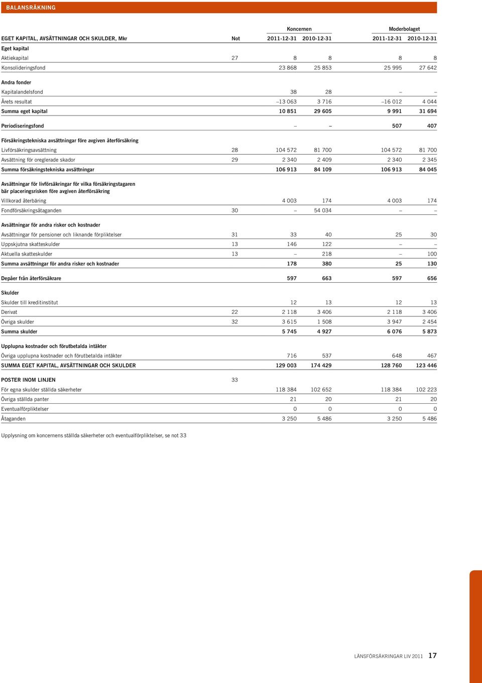 återförsäkring Livförsäkringsavsättning 28 104 572 81 700 104 572 81 700 Avsättning för oreglerade skador 29 2 340 2 409 2 340 2 345 Summa försäkringstekniska avsättningar 106 913 84 109 106 913 84