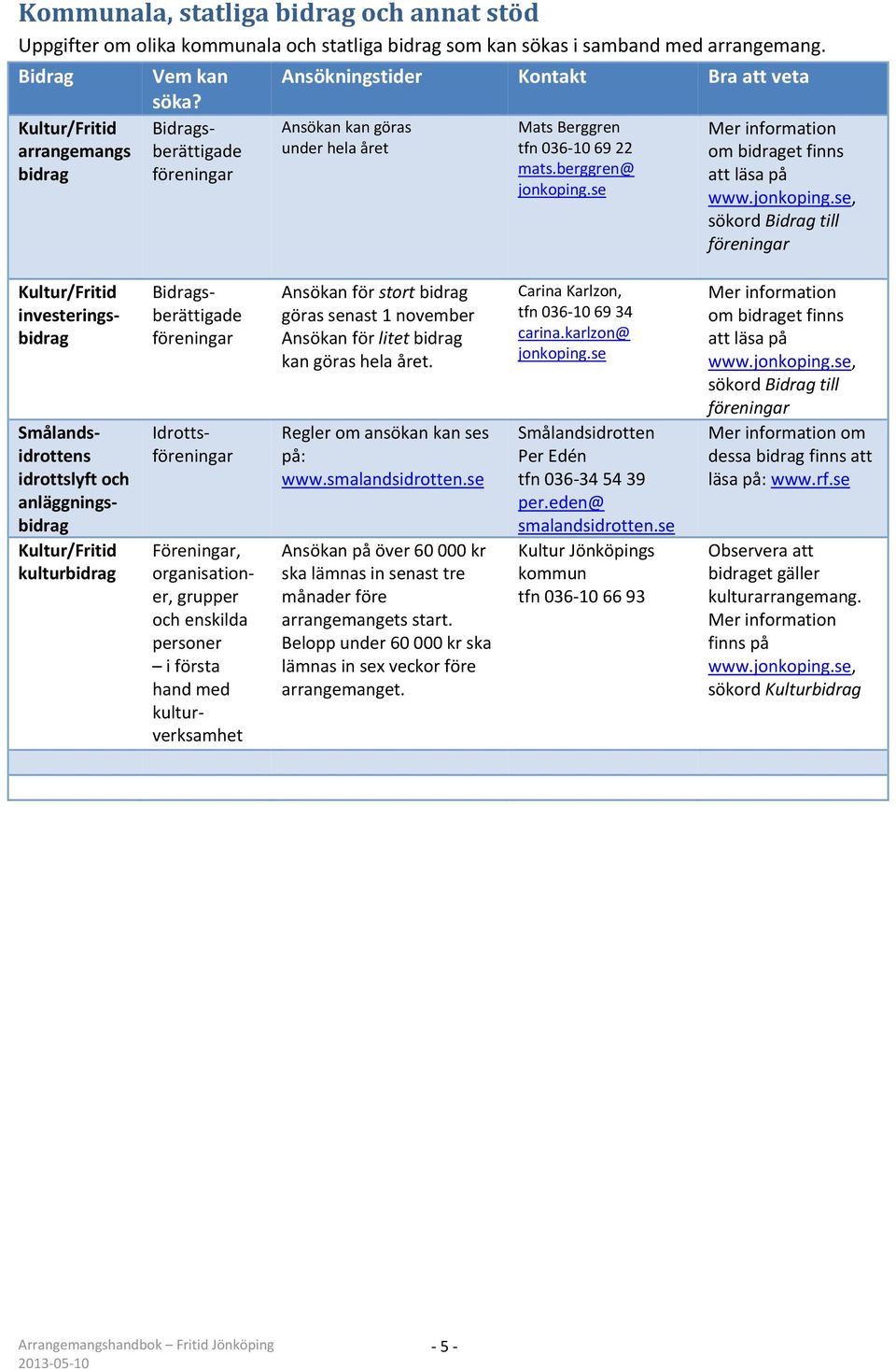 se Mer information om bidraget finns att läsa på www.jonkoping.