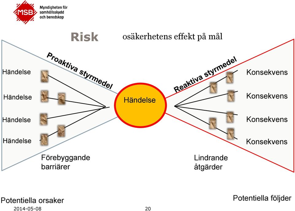 Händelse Konsekvens Förebyggande barriärer Lindrande