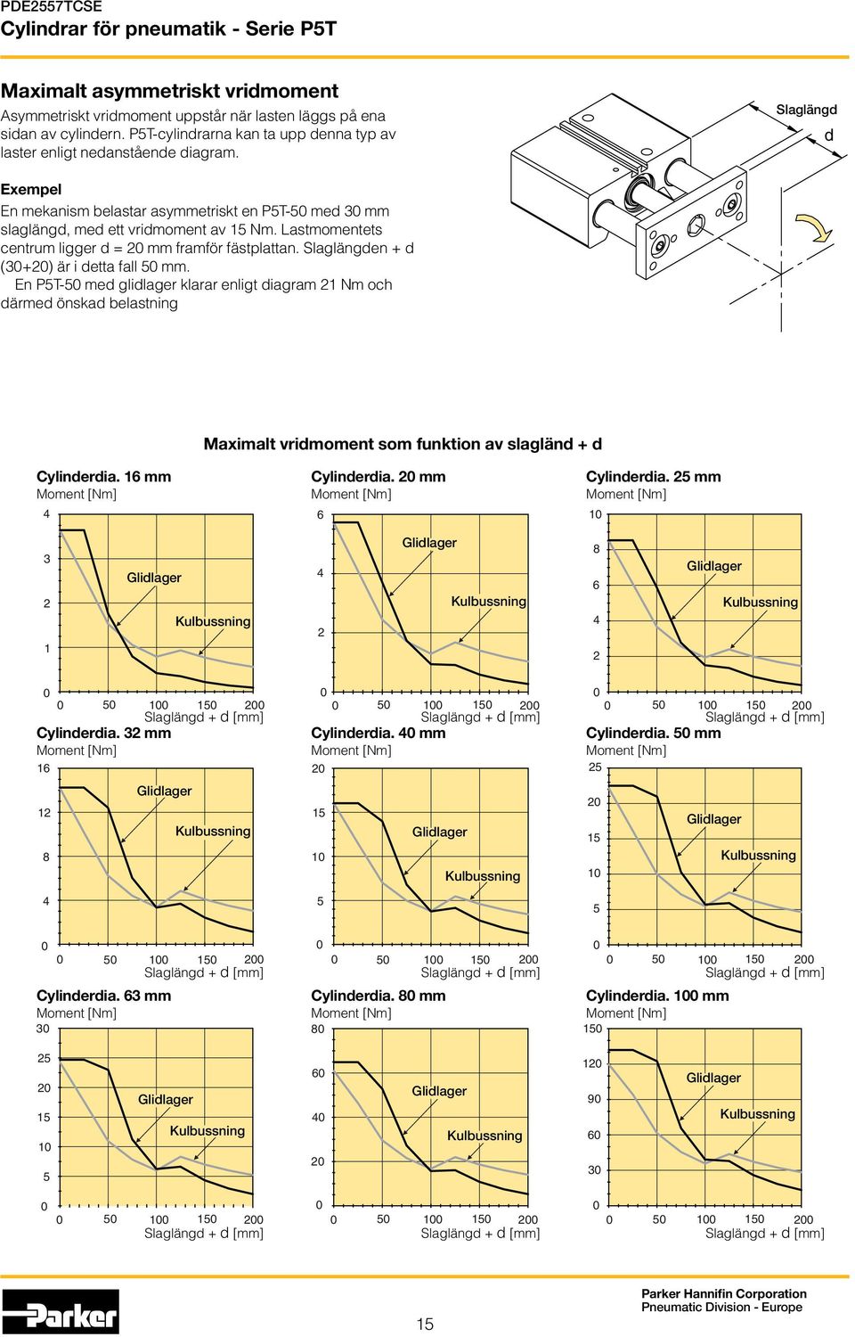 Slaglängden + d (3+2) är i detta fall 5 mm. En P5T-5 med glidlager klarar enligt diagram 21 Nm och därmed önskad belastning Maximalt vridmoment som funktion av slagländ + d Cylinderdia.