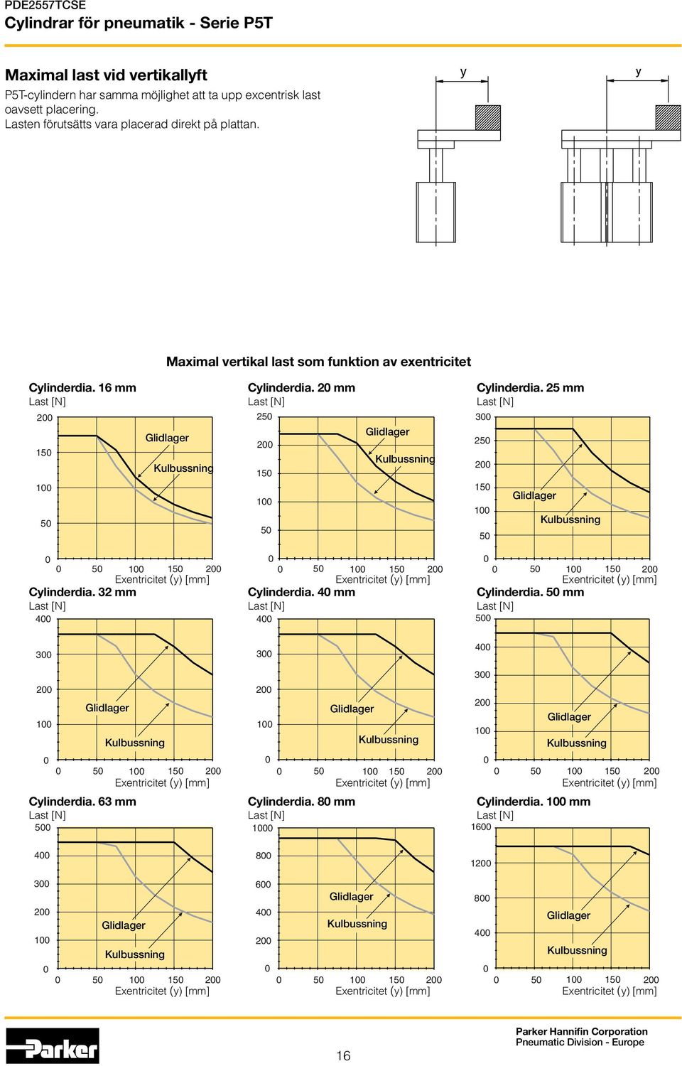 25 mm 3 25 2 15 1 5 5 1 15 2 5 1 15 2 5 1 15 2 Exentricitet (y) [mm] Exentricitet (y) [mm] Exentricitet (y) [mm] Cylinderdia. 32 mm Cylinderdia.