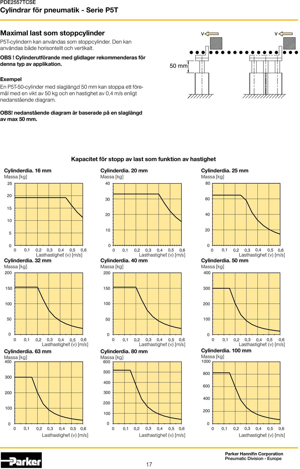 Exempel En P5T-5-cylinder med slaglängd 5 mm kan stoppa ett föremål med en vikt av 5 kg och en hastighet av, m/s enligt nedanstående diagram. OBS!