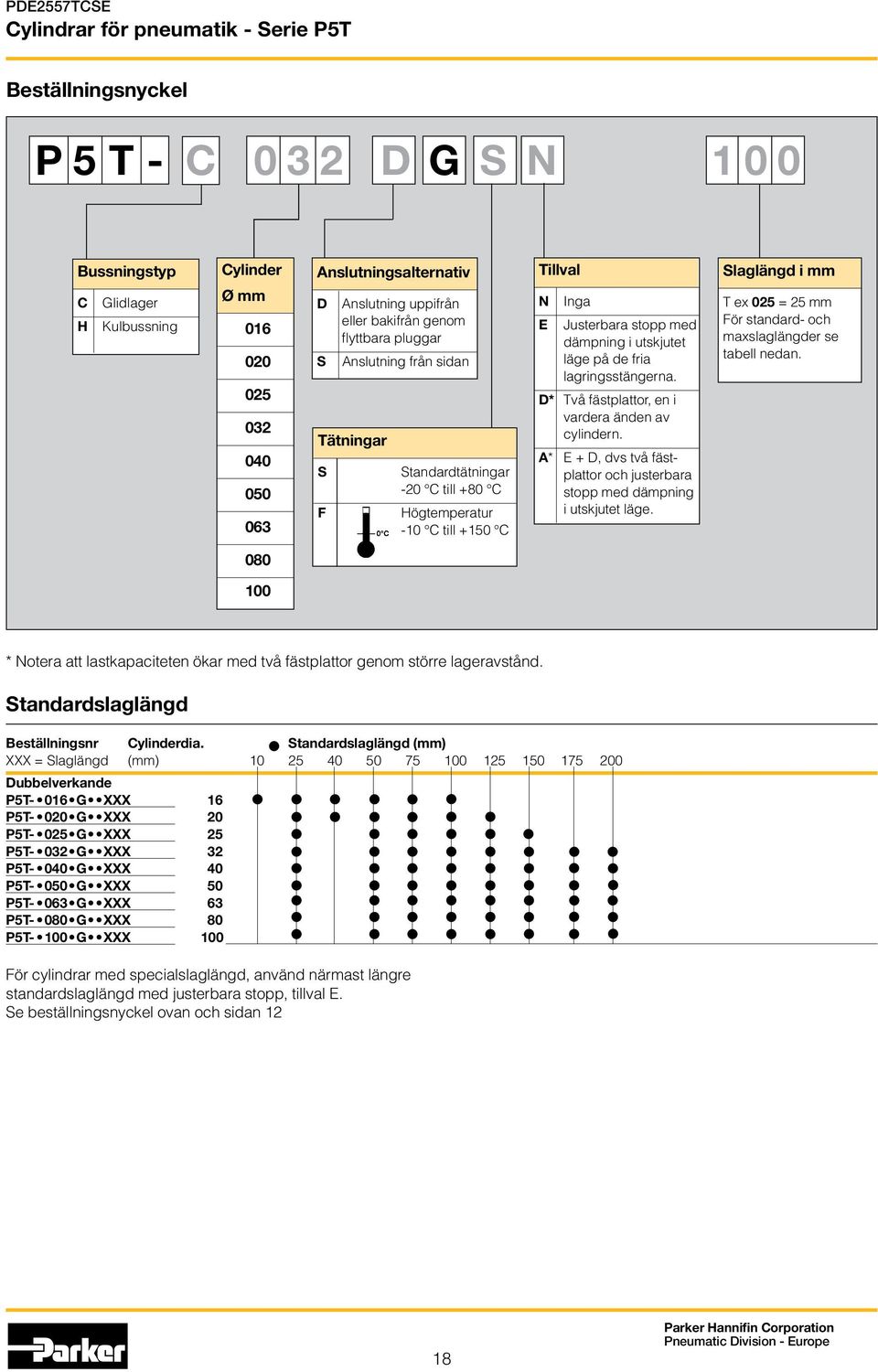 D* Två fästplattor, en i vardera änden av cylindern. A* E + D, dvs två fästplattor och justerbara stopp med dämpning i utskjutet läge.