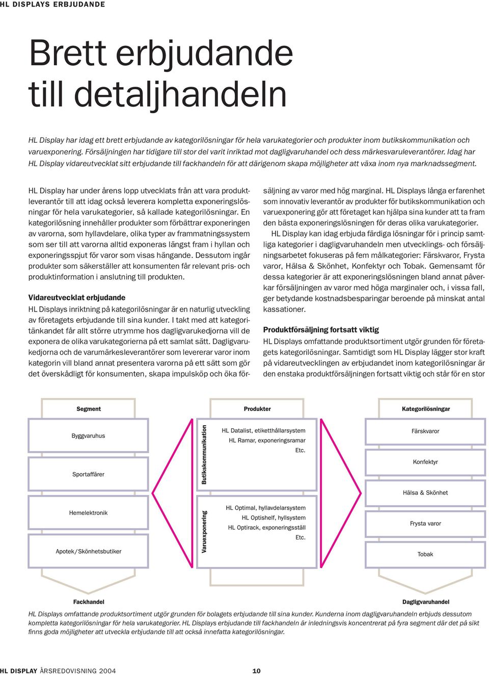 Idag har HL Display vidareutvecklat sitt erbjudande till fackhandeln för att därigenom skapa möjligheter att växa inom nya marknadssegment.
