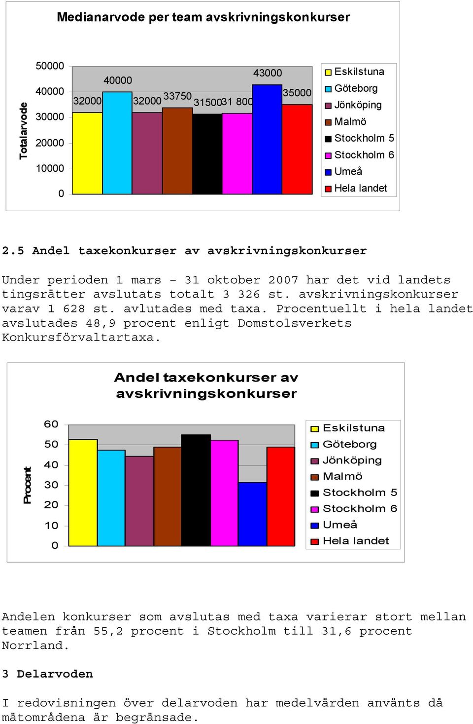 Procentuellt i hela landet avslutades 48,9 procent enligt Domstolsverkets Konkursförvaltartaxa.