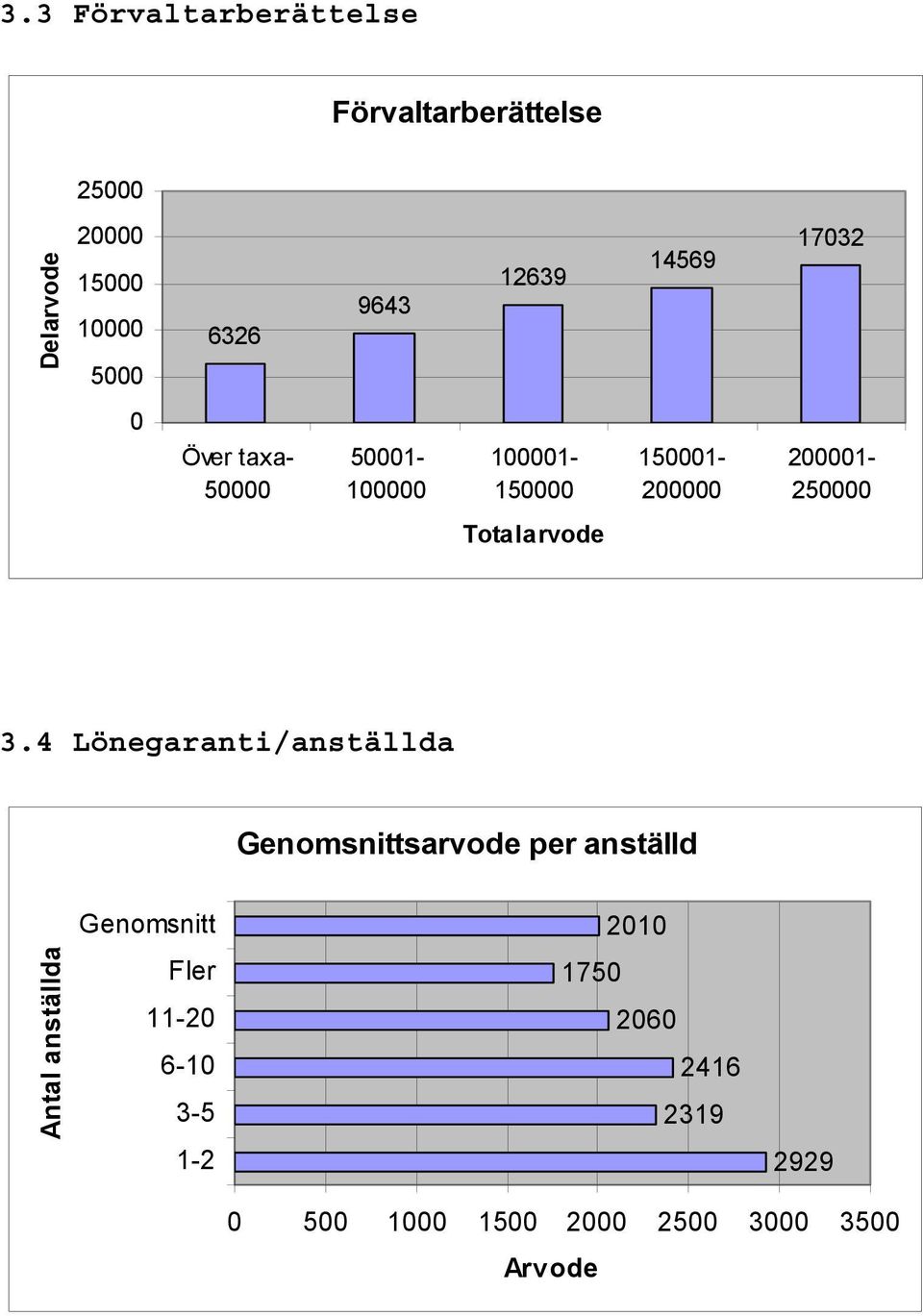 4 Lönegaranti/anställda Genomsnittsarvode per anställd Antal anställda