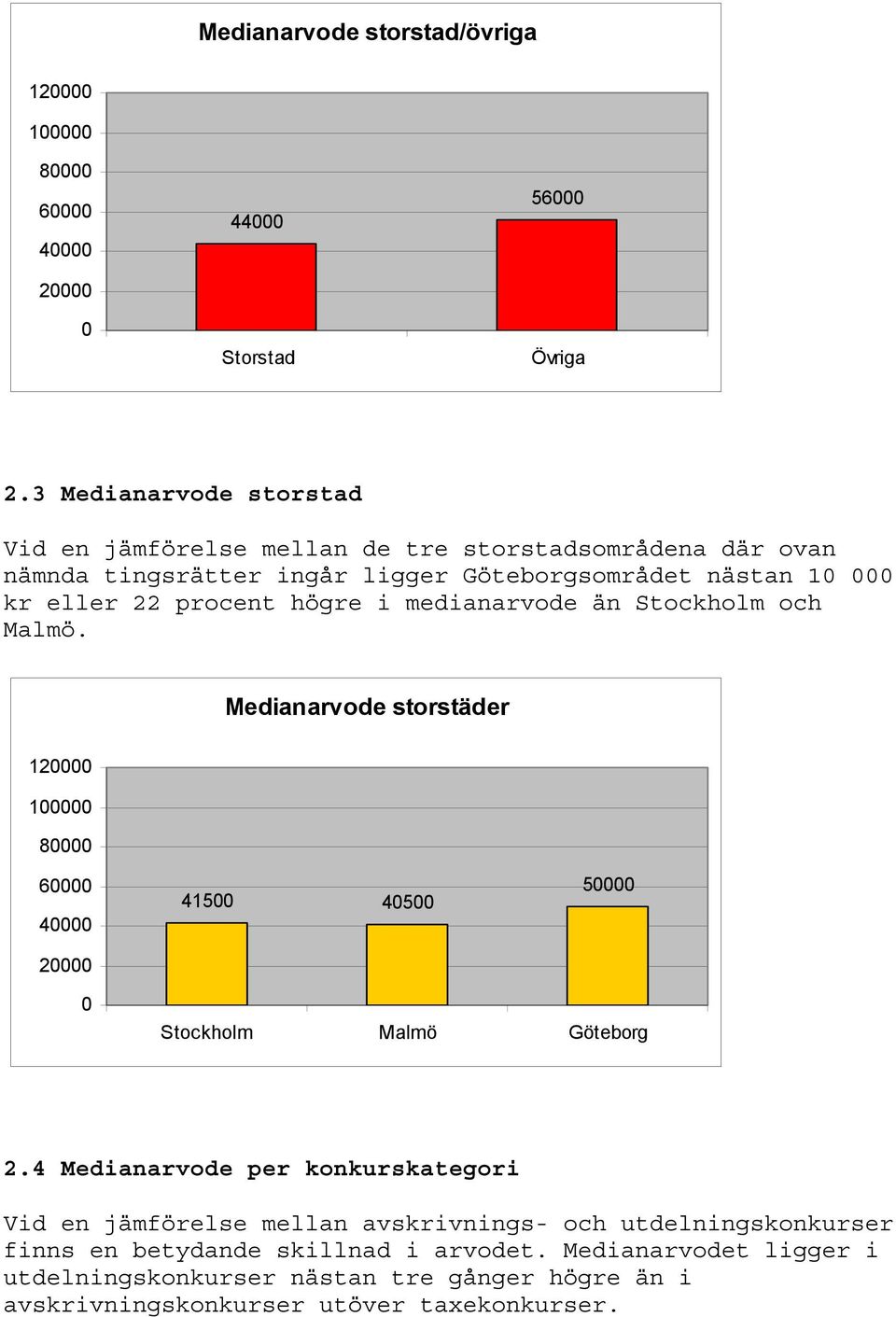 22 procent högre i medianarvode än Stockholm och Malmö. Medianarvode storstäder 12 1 8 6 4 2 415 45 5 Stockholm Malmö Göteborg 2.