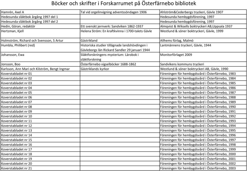kraftkvinna i 1700 talets Gävle Westlund & söner boktryckeri, Gävle, 1999 Holmström, Richard och Svensson, S Artur Gästrikland Allhems förlag, Malmö Humbla, Philibert (red) Historiska studier
