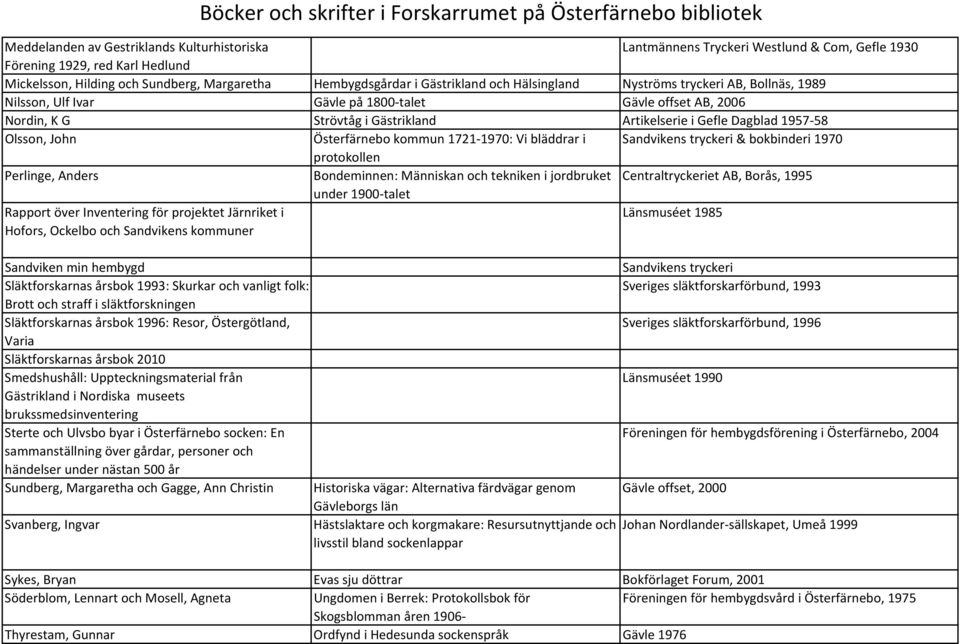 bläddrar i Sandvikens tryckeri & bokbinderi 1970 protokollen Perlinge, Anders Bondeminnen: Människan och tekniken i jordbruket Centraltryckeriet AB, Borås, 1995 under 1900 talet Rapport över