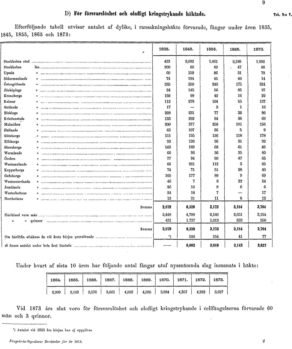 1873: 9 Under hvart af sista 10 åren har följande antal fångar utaf nyssnämnda slag inmanats i häkte: Vid 1873 års slut voro