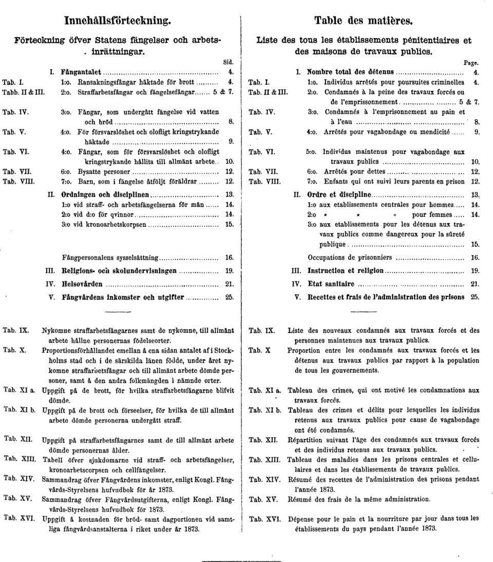 För försvarslöshet och olofligt kringstrykande häktade 9. Tab. VI. 4:o. Fångar, som för försvarslöshet och olofligt kringstrykande hållits till allmänt arbete.. 10. Tab. VII. 6:o. Bysatte personer 12.