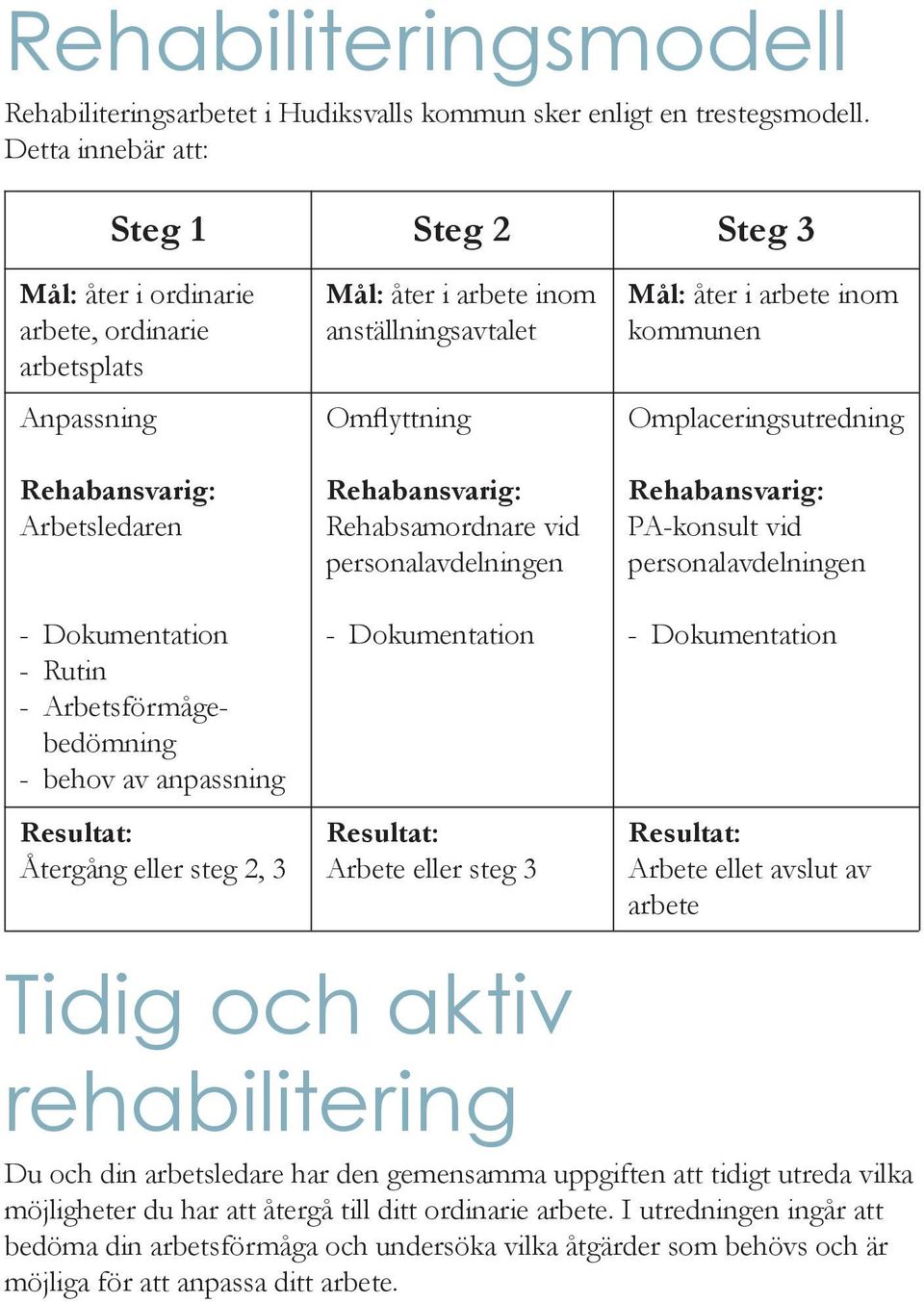 Rehabansvarig: Rehabsamordnare vid personalavdelningen Mål: åter i arbete inom kommunen Omplaceringsutredning Rehabansvarig: PA-konsult vid personalavdelningen - Dokumentation - Rutin -