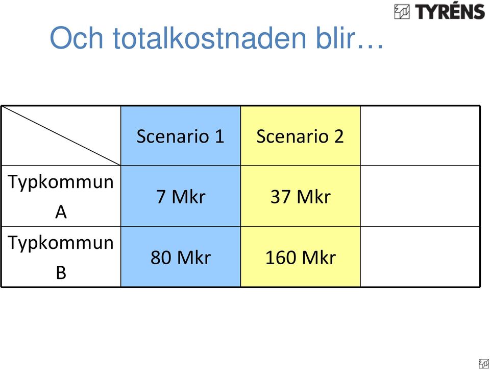 Typkommun A Typkommun B